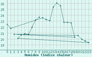 Courbe de l'humidex pour De Bilt (PB)