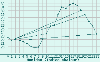 Courbe de l'humidex pour Millau - Soulobres (12)