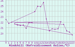 Courbe du refroidissement olien pour Malbosc (07)