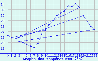 Courbe de tempratures pour Voiron (38)