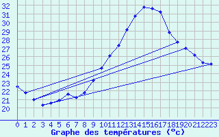 Courbe de tempratures pour Pointe de Socoa (64)