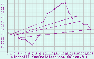 Courbe du refroidissement olien pour Ajaccio - Campo dell