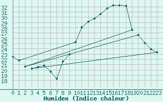 Courbe de l'humidex pour Engins (38)