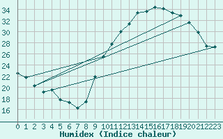 Courbe de l'humidex pour Dijon / Longvic (21)
