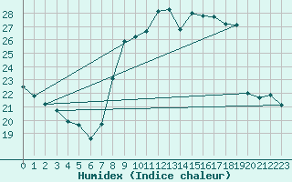 Courbe de l'humidex pour Trappes (78)