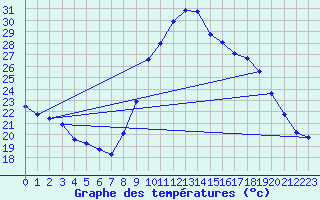 Courbe de tempratures pour Saint-Jean-de-Vedas (34)