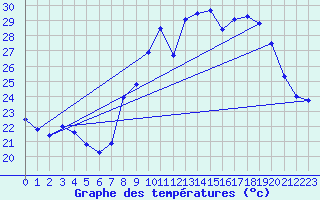 Courbe de tempratures pour Toulon (83)