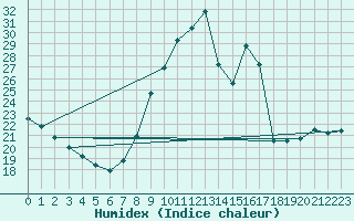 Courbe de l'humidex pour Courcelles (Be)