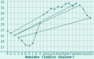 Courbe de l'humidex pour Saint-Dizier (52)