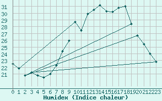 Courbe de l'humidex pour Warburg