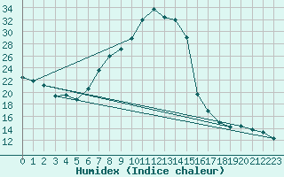 Courbe de l'humidex pour Payerne (Sw)