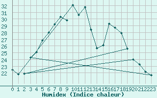 Courbe de l'humidex pour Parnu