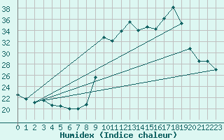 Courbe de l'humidex pour Besse-sur-Issole (83)