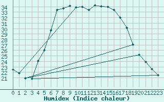 Courbe de l'humidex pour Radauti