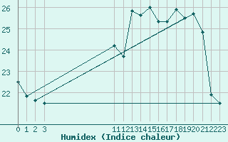 Courbe de l'humidex pour Elsenborn (Be)