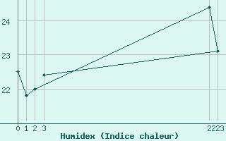 Courbe de l'humidex pour Agde (34)