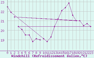 Courbe du refroidissement olien pour Toulouse-Francazal (31)