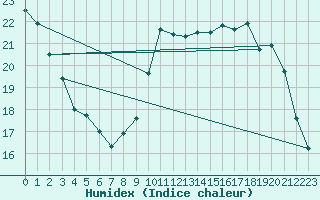 Courbe de l'humidex pour Bourges (18)