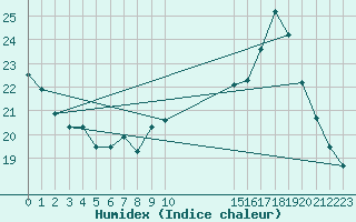 Courbe de l'humidex pour Manlleu (Esp)