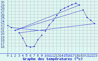 Courbe de tempratures pour Millau - Soulobres (12)