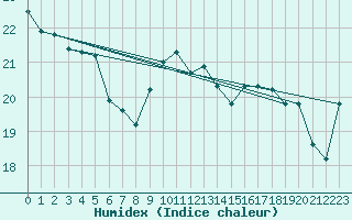 Courbe de l'humidex pour Boulogne (62)