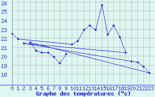 Courbe de tempratures pour Valence (26)