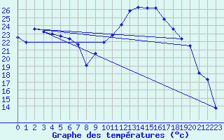 Courbe de tempratures pour Aoste (It)