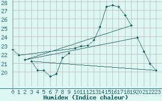 Courbe de l'humidex pour Toulouse-Francazal (31)