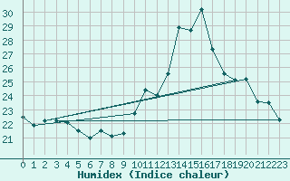 Courbe de l'humidex pour La Chapelle-Aubareil (24)
