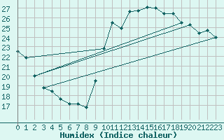 Courbe de l'humidex pour La Rochelle - Le Bout Blanc (17)
