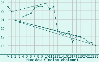 Courbe de l'humidex pour Kramolin-Kosetice