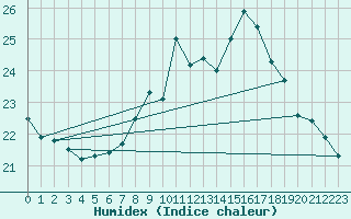 Courbe de l'humidex pour Oehringen