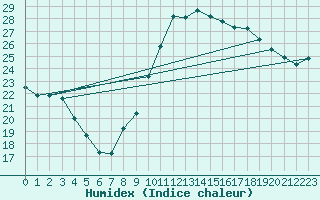 Courbe de l'humidex pour La Rochelle - Aerodrome (17)