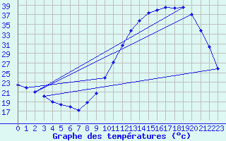 Courbe de tempratures pour Dax (40)