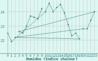 Courbe de l'humidex pour Cap Gris-Nez (62)