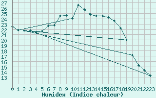 Courbe de l'humidex pour Berne Liebefeld (Sw)