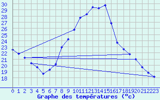Courbe de tempratures pour Calatayud