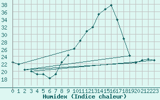 Courbe de l'humidex pour Muret (31)