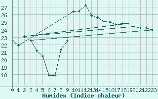 Courbe de l'humidex pour San Vicente de la Barquera