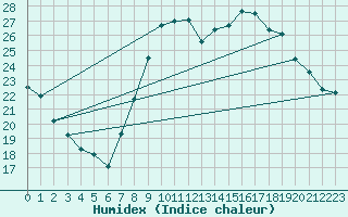 Courbe de l'humidex pour Toulon (83)