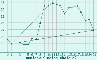 Courbe de l'humidex pour Capri
