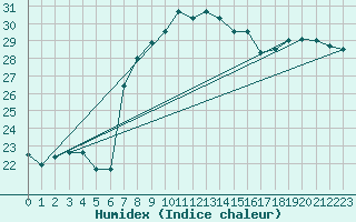Courbe de l'humidex pour Messina