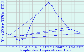 Courbe de tempratures pour Xativa