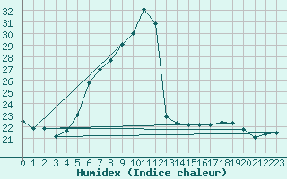 Courbe de l'humidex pour Lichtenhain-Mittelndorf