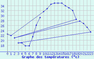 Courbe de tempratures pour Caravaca Fuentes del Marqus