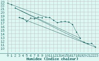 Courbe de l'humidex pour Ylistaro Pelma