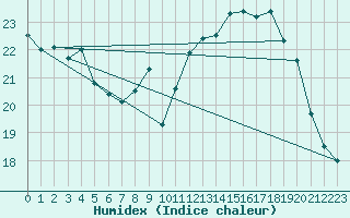 Courbe de l'humidex pour Carpentras (84)