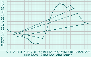 Courbe de l'humidex pour Douzens (11)