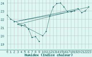 Courbe de l'humidex pour Cap de la Hve (76)