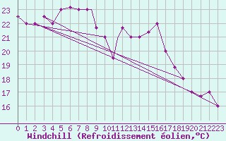 Courbe du refroidissement olien pour Bandirma